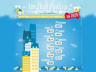 Les 10 grandes villes où l'immobilier a flambé en 2020