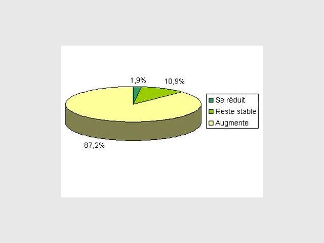 tableau credoc 2007 nombre personnes allergiques