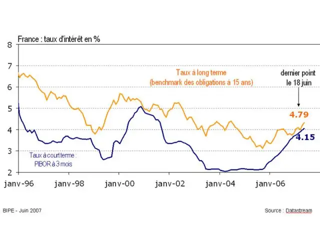 hausse des taux d'intérêt empruntis