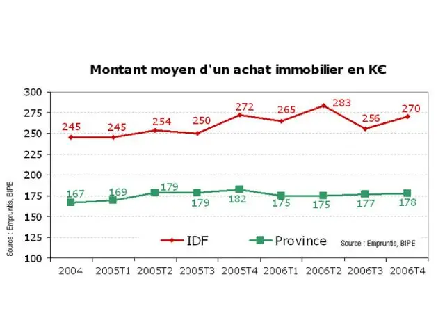 montant d'achat moyen empruntis