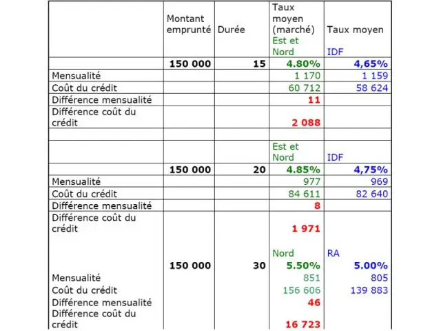 impact sur credit empruntis aout 2007