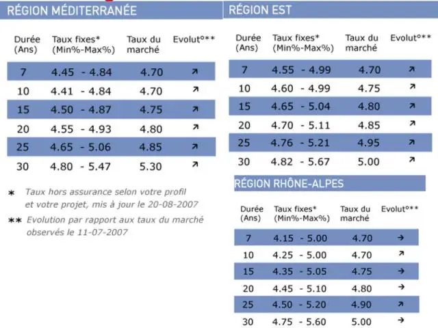 barometre taux credit empruntis carte 2