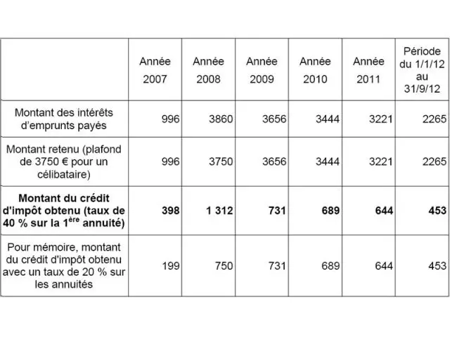 simulation crédit impot nouveau aout 2007 célib