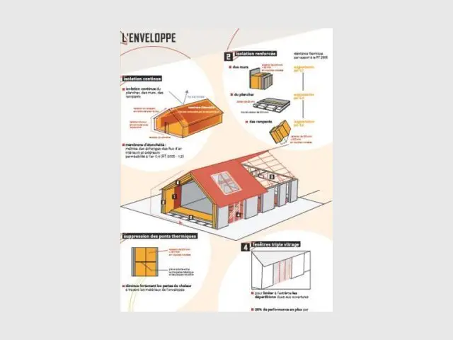 Les avantages énergie de l'enveloppe - Maison Géoxia