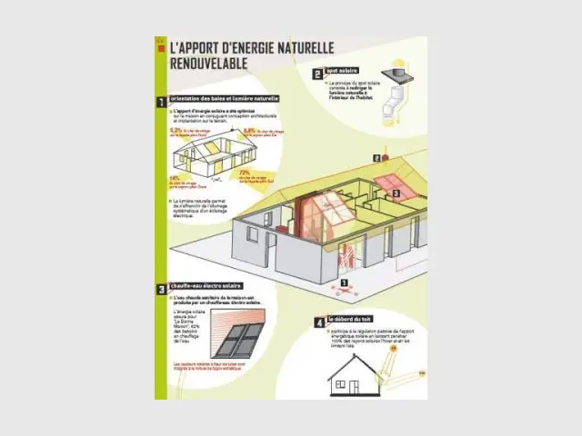 L'apport d'énergie naturelle renouvelable de La Bonne Maison - Maison Géoxia