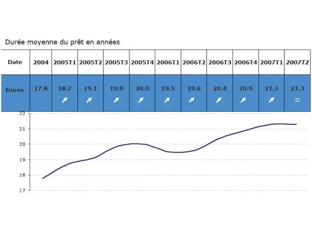 Allongement des durées de prêts - Prix de l'immobilier ancien en baisse