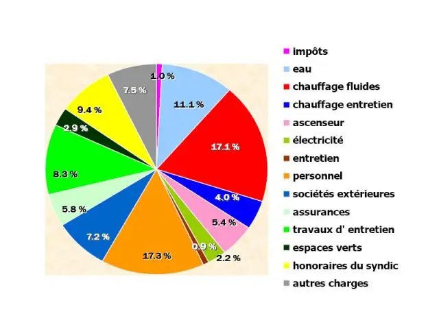 niveau des charges Cnab 2006