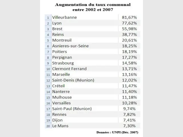 Taxes foncières top 20