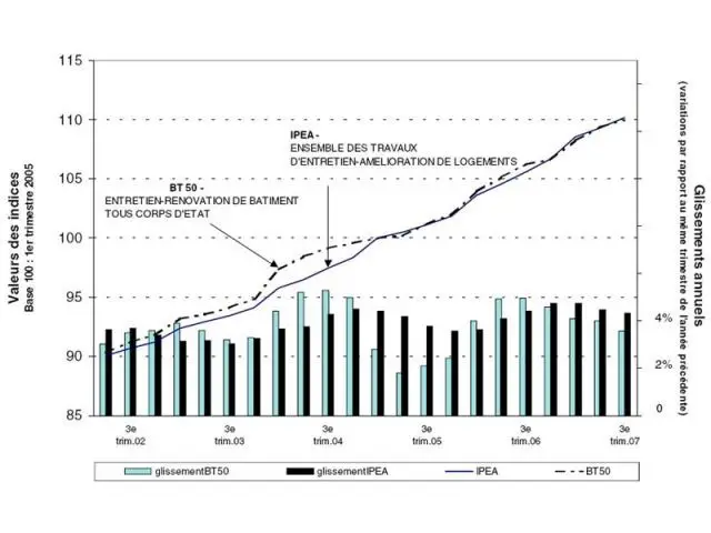 Indice des prix d'amélioration-entretien de logements