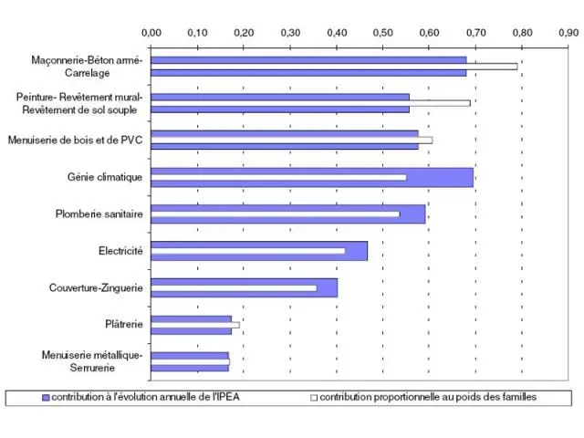 Contribution des familles de travaux à l'évolution annuelle de l'Ipea (+4,3% en glissement annuel)