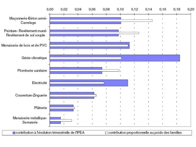 Contributions des familles de travaux à l'évolution de l'Ipea au 3e trimestre 2007 (+0,8% en évolution trimestrielle)