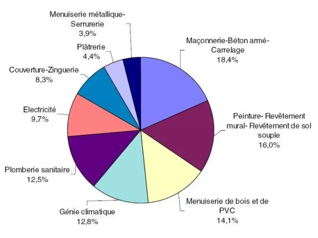 Poids relatifs des familles de travaux dans le calcul de l'Ipea