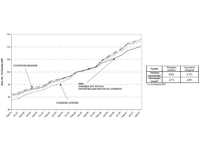 Ipea et indice de la famille des travaux de plomberie sanitaire et couverture-zinguerie