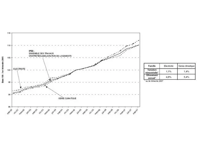 Ipea et indice de la famille des travaux d'électricité et génie climatique