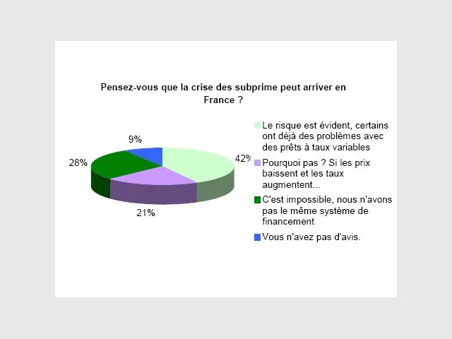 Bientôt la crise ? - empruntis 2008