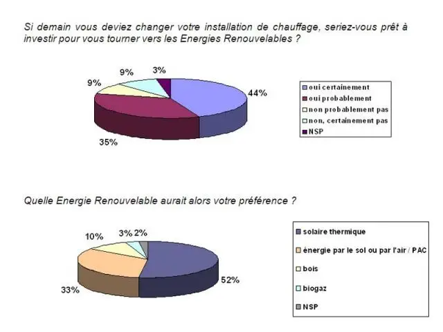 Energies renouvelables - ipsos marché énergie