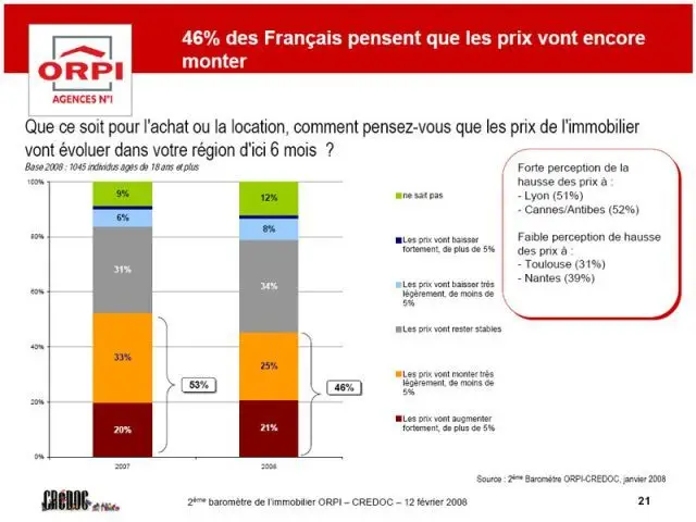 Evolution des prix - Baromètre Orpi