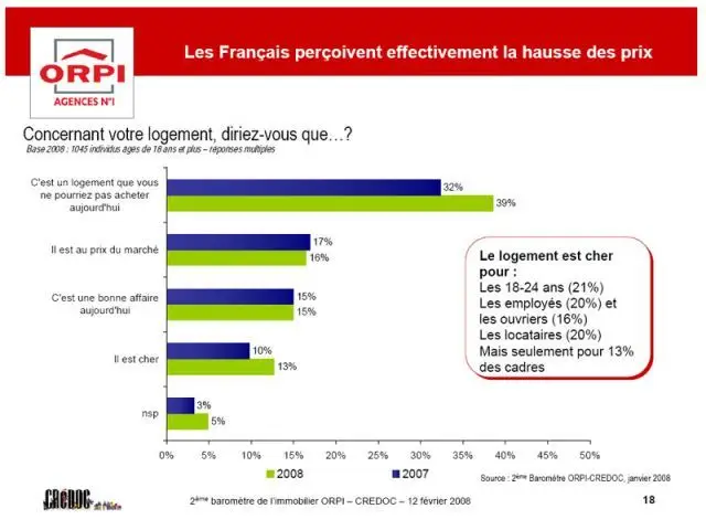 Hausse des prix - Baromètre Orpi