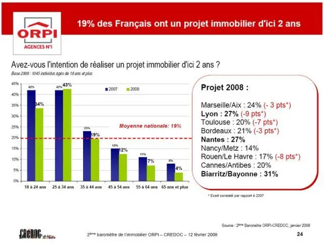 Projet immobilier - Baromètre Orpi