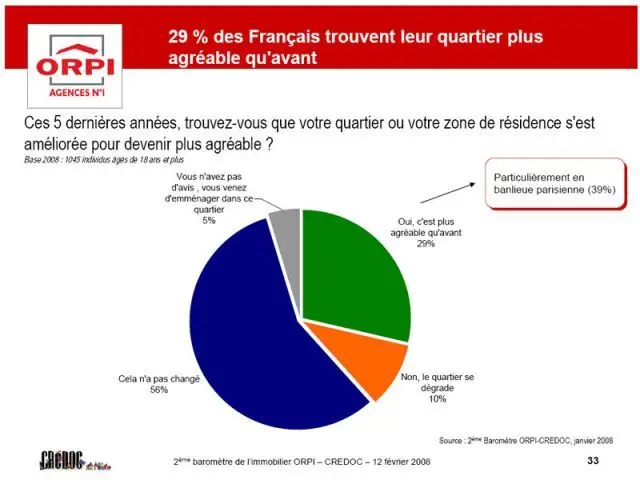 Quartier agréable ? - Baromètre Orpi