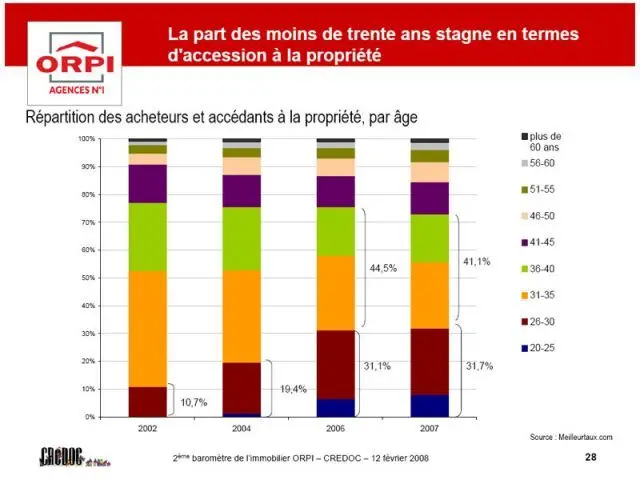 Répartition par âge - Baromètre Orpi