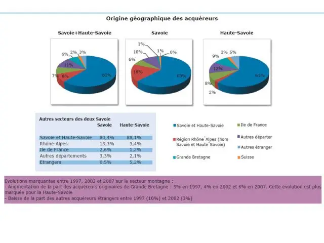 Origine géographique des acquéreurs - Immobilier en montagne Savoie Notaires