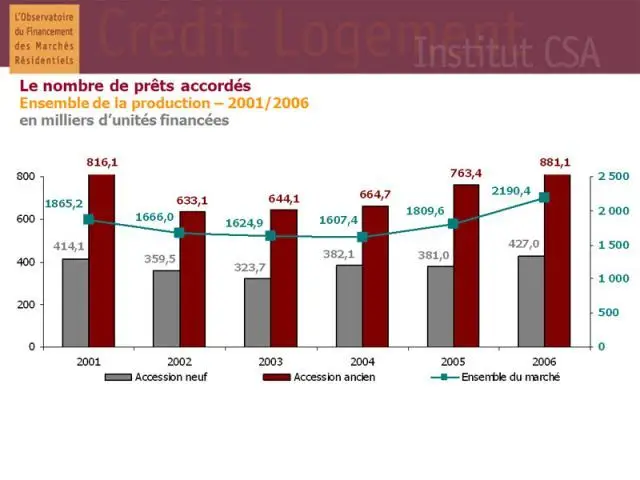 Prêts accordés - Crédit Logement Observatoire 2007