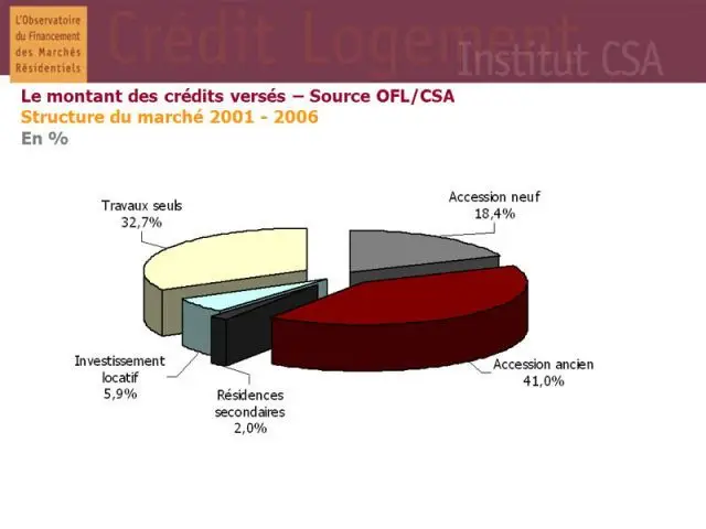 Crédits versés - Crédit Logement Observatoire 2007