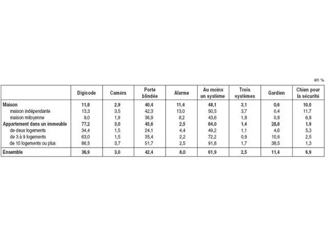 securité et logement