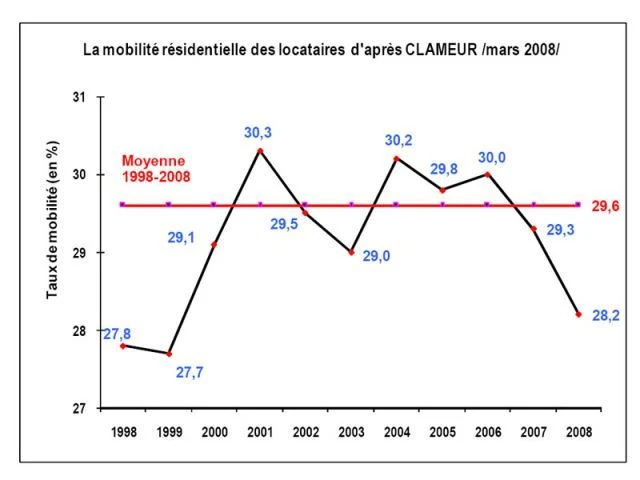 Mobilité résidentielle - Clameur