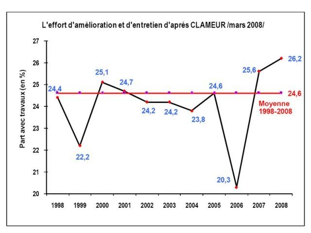 Effort d'amélioration - Clameur