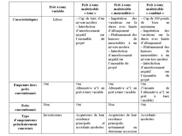 Formules d'emprunts