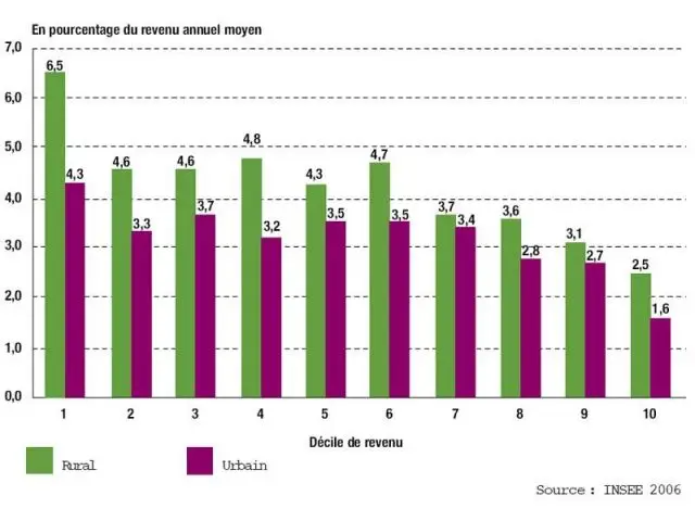 Dépense des ménages en carburants et lubrifiants selon le décile* de revenu - Ademe