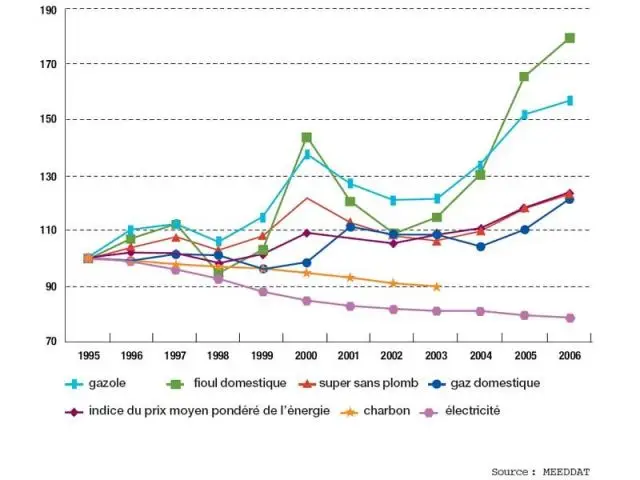 Indice du prix TTC des ressources énergétiques des ménages en euros constants (base 1995) - Ademe