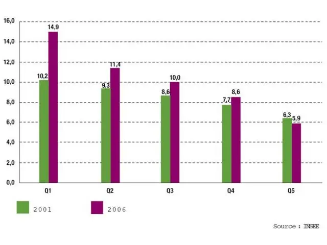 Evolution de la part des dépenses énergétiques des ménages selon leur quintile* de revenu en pourcentage du nevenu (net d'IR) - Ademe