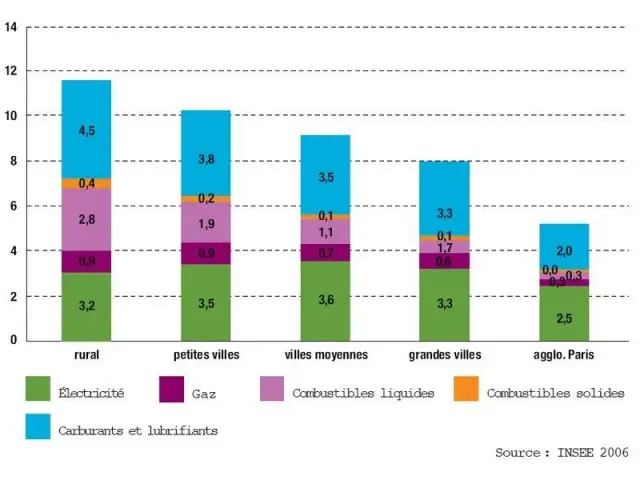 Dépenses énergétiques des ménages selon leur commune de résidence en pourcentage de revenu net d'IR - Ademe