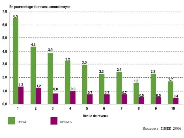 Dépense des ménages en gaz et fioul domestique pour les besoins de chauffage selon le décile* de revenu - Ademe