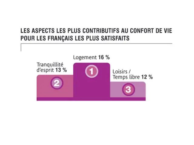 Les aspects des français les plus contributifs au confort de vie - Observatoire Dolce Vita Gaz de France