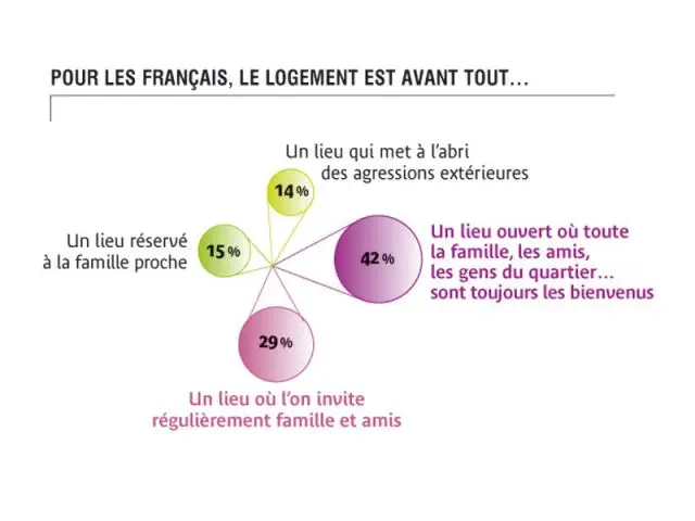 Pour les français, le logement est avant tout... - Observatoire Dolce Vita Gaz de France