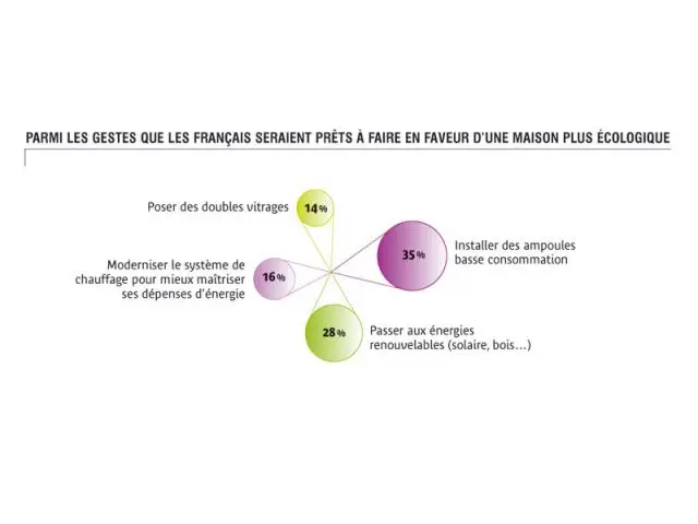 Les gestes que les français seraient prêts à faire - Observatoire Dolce Vita Gaz de France