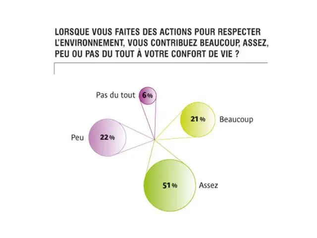 Respect de l'environnement et confort de vie - Observatoire Dolce Vita Gaz de France