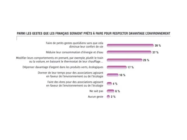 Respecter l'environnement - Observatoire Dolce Vita Gaz de France