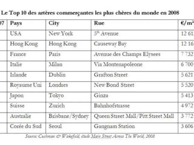 Top 10 des artères commerçantes les plus chères du monde - avenue