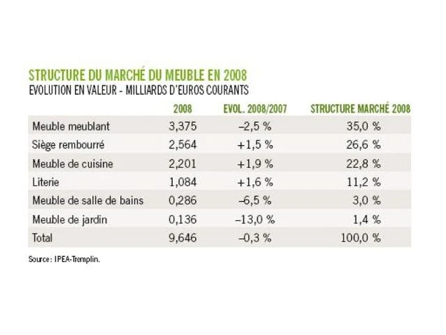 Marché du meuble - Statistiques 2008 ameublement