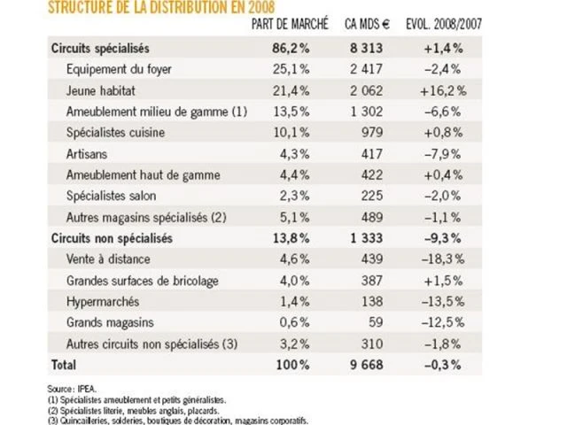 Distribution - Statistiques 2008 ameublement