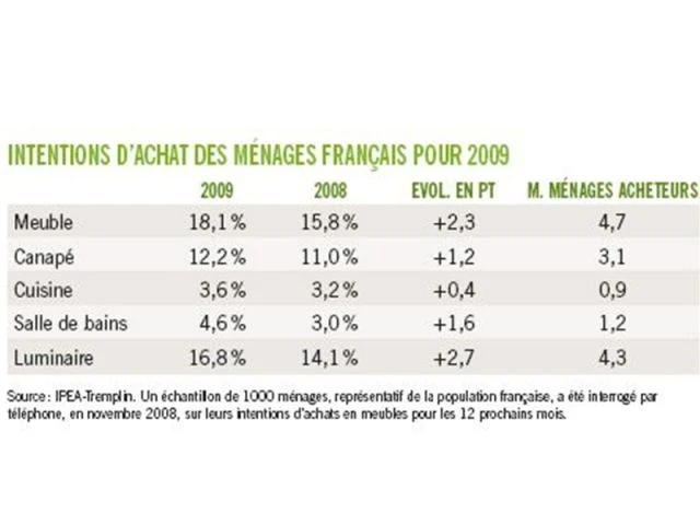 Statistiques ameublement 2008