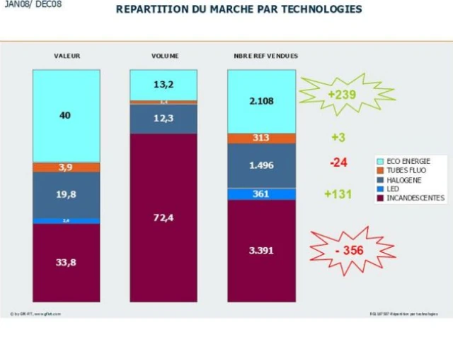 Répartition du marché par technologies