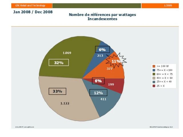 Nombre de références par wattages Incandescentes