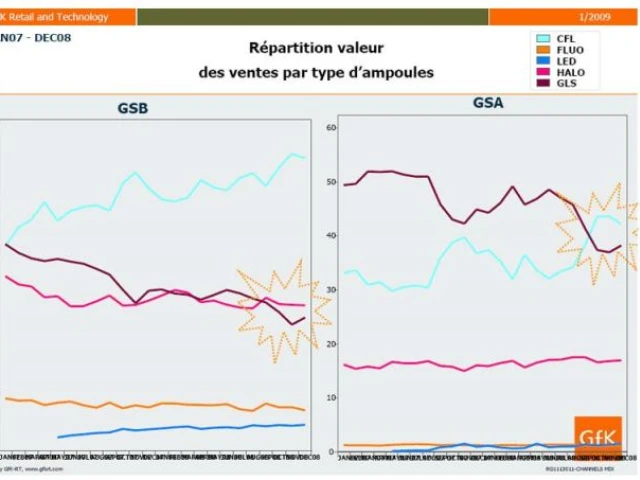 Répartition valeur des ventes par type d'ampoules