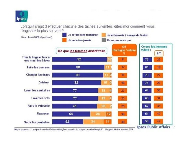 Ipsos enquête repartition menage 3